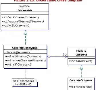 Figure 2.10. Observable class diagram 