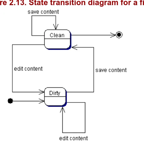 Figure 2.13. State transition diagram for a file 