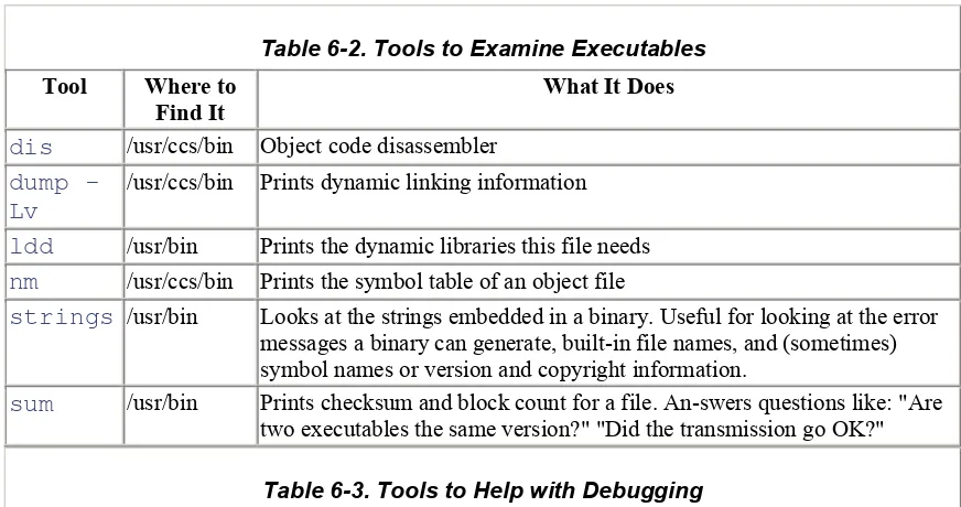 Table 6-2. Tools to Examine Executables 