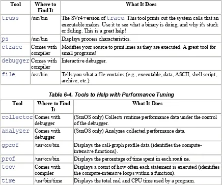 Table 6-4. Tools to Help with Performance Tuning 