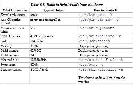 Table 6-5. Tools to Help Identify Your Hardware 