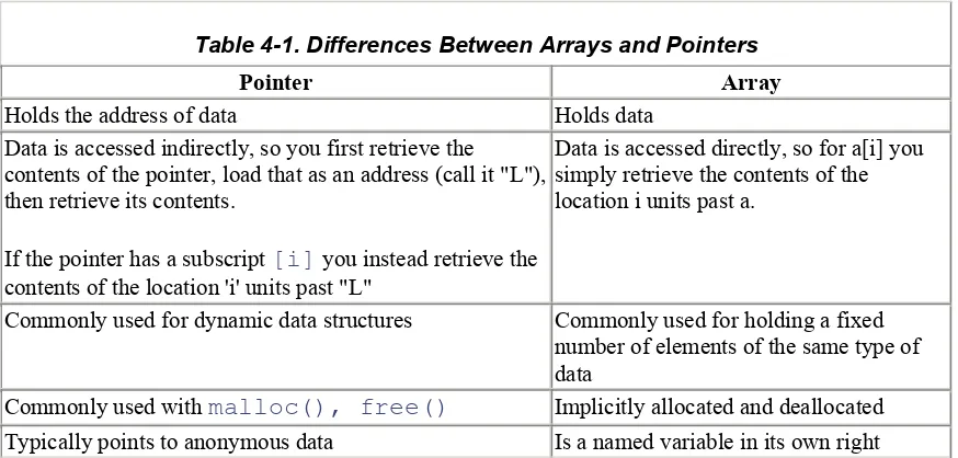 Table 4-1. Differences Between Arrays and Pointers 