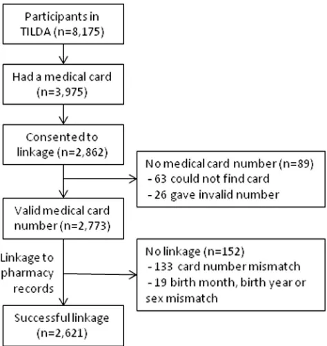 Fig. 1. Selection of participants with pharmacy record linkage. TILDA,The Irish Longitudinal Study on Ageing.