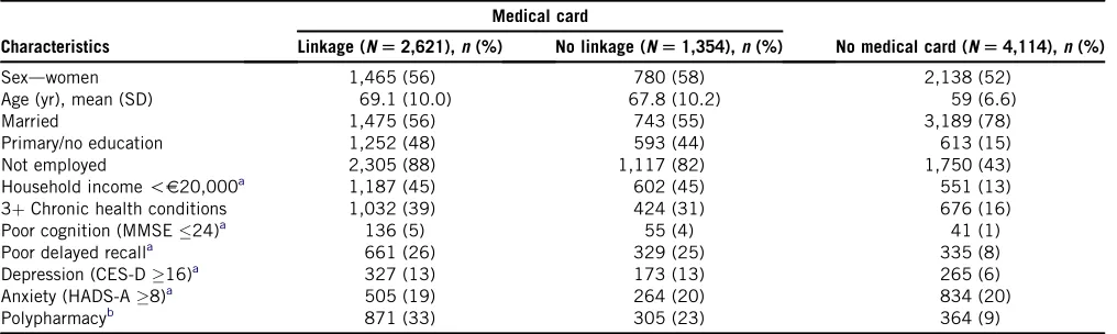 Table 1. Characteristics of participants with linked pharmacy records by medical card coverage