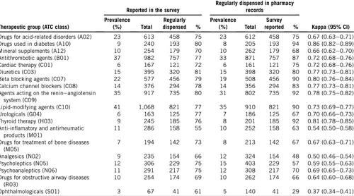 Table 2. Agreement between regular prescription medicine use captured in the survey and pharmacy reﬁll records, assessing the prevalence andagreement by common therapeutic groups