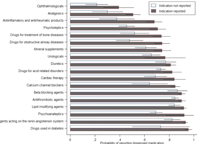 Fig. 2. Proportion (with 95% conﬁdence intervals) of participants self-reporting regularly dispensed medications by therapeutic class and reportingof a main indication.