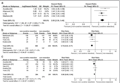 Fig. 5 Forest plot displaying the results of meta-analysis. a: Hazard ratio for overall survival of patients with Borrmann type IV gastric cancerreceived non-curative resection or curative resection