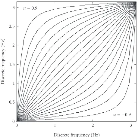 Figure 7: First-order all-pass phase plotted for various values of u.