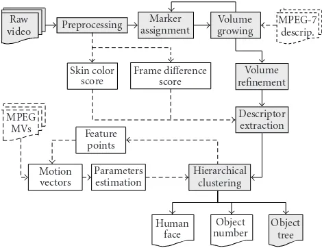 Figure 1: Flow diagram of the video segmentation algorithm show-ing all the major modular stages.