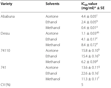 Table 2 Interaction effect of  variety and  solvents on  the DPPH scavenging assay IC50 value (mg/ml)