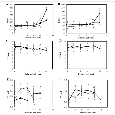 Fig. 7 Tcomponents of the NMR signal are presented in between leaf rank of the same condition and 2 of leaves from Aviso (A, C, E) and Express (B, D, F) genotypes in control (solid line) and N deficiency (dotted line) conditions