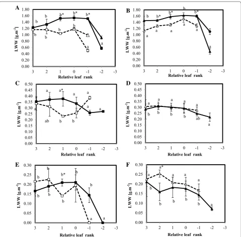 Fig. 8 LWW (expressed in g m−2) of leaves from Aviso (A, C, E) and Express (B, D, F) genotypes in control (solid line) and N deficiency (dotted line) conditions