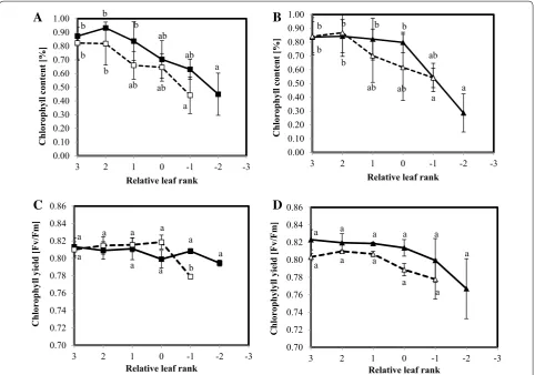 Fig. 1 Chlorophyll content (A, B) and yield (C, D) of the oldest leaves of 18‑weeks old plants of two oilseed rape genotypes, Aviso (A, C) and Express (B, D), grown in two conditions: control (solid line) and nitrogen deficiency (dotted line)