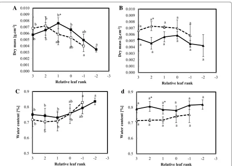 Fig. 2 Dry mass per disc (A, B) and water content (C, D) of the oldest leaves of 18‑weeks oilseed rape plants of two genotypes, Aviso (A, C) and Express (B, D), grown in two conditions: control (solid line) and nitrogen deficiency (dotted line)