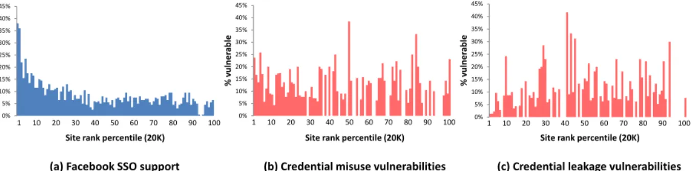Figure 4: Facebook integration results by site ranking