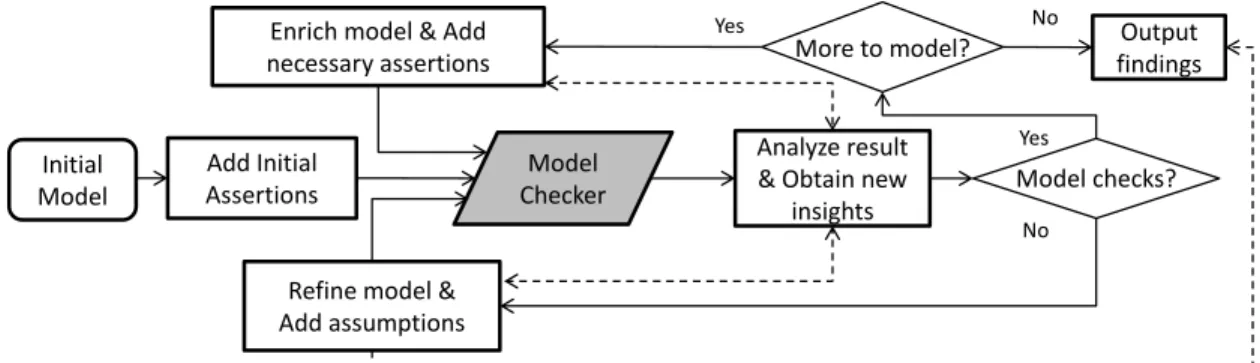 Figure 1 depicts the iterative process we use to explicate an SDK. It involves building a model based on the system behavior and checking it against desired security properties using a model checker or theorem prover