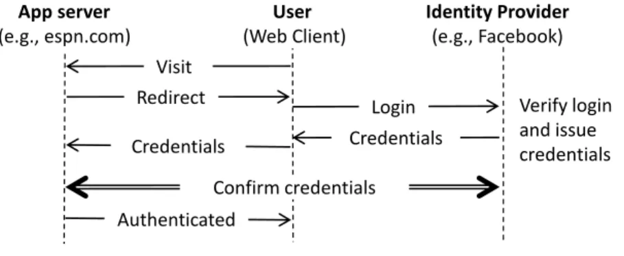 Figure 2: Single-Sign On Process