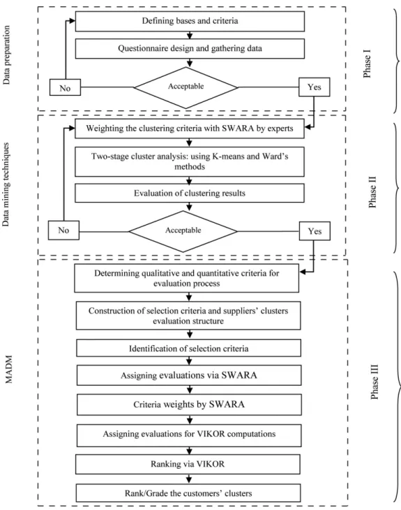 Fig. 1. Flow chart illustrating the integrated DM-MADM approach 