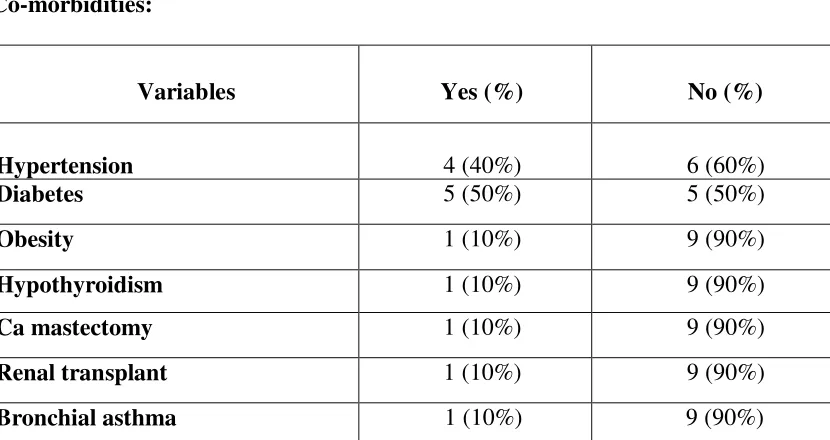 Table 3 shows the coexistence of various co-morbidities on each subject. Among all co-