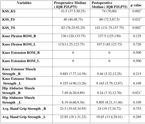 Table 4  Comparison of Pre and Post operative functional outcomes on ICF (impairment): 