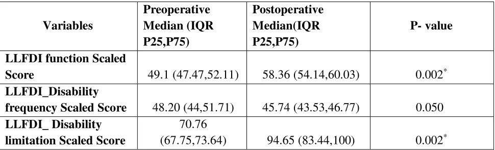 Table 6 Comparison of Pre and Post operative functional outcomes on ICF (Participation 