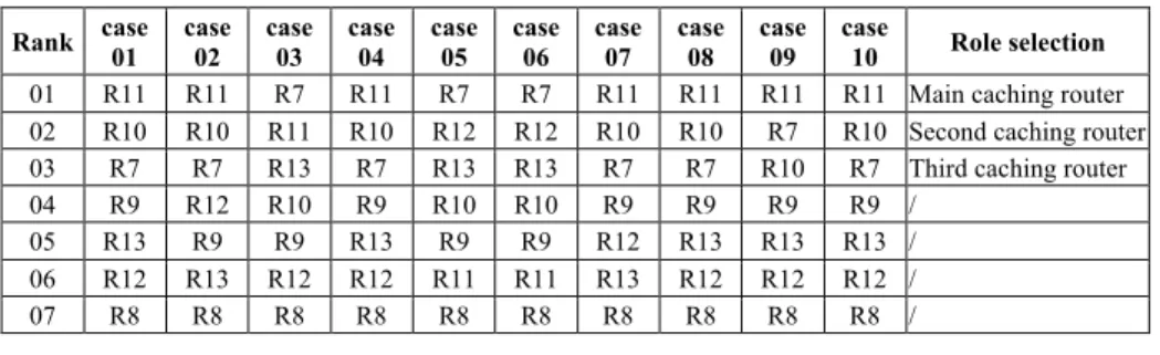 Table 4.  Rank of nodes  Rank  case  01  case 02  case 03  case 04  case 05  case 06  case 07  case 08  case 09  case 10  Role selection  01  R11  R11  R7  R11  R7  R7  R11  R11  R11  R11  Main caching router  02  R10  R10  R11  R10  R12  R12  R10  R10  R7