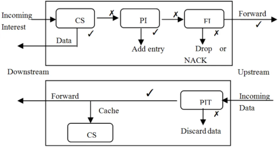 Fig. 1.  Interest and data processing in NDN node 