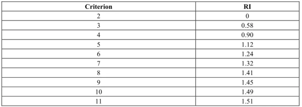 Table 2.  Random index values 