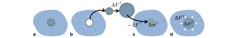Fig. 1 Schematic illustration of Eshelby’s operation, which consists of cutting (and welding (a→b), a stress-free transformation by �VT (b), elastic straining (c),d)