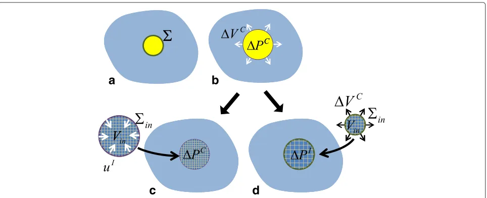 Fig. 3 Schematic illustration of our new interpretation: expansion from� a to b by �VC due to the overpressure �PC in the fluid cavity bounded by drives the process