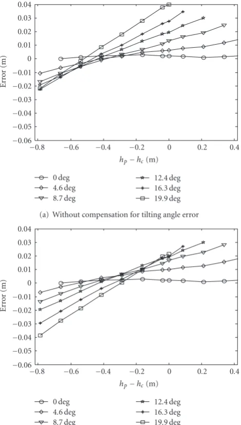 Figure 20: Illustration of the localization error in terms of tiltingangle variation.