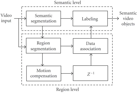 Figure 9: Flow diagram of the proposed semantic video object ex-traction mechanism based on interactions between the semanticand the region partitions