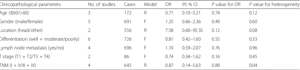 Table 1 Main characteristics of all studies included in the meta-analysis