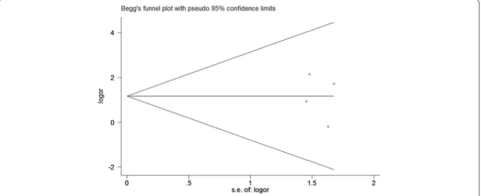 Fig. 2 Forest plot of the association between HER2 amplification and OS of pancreatic cancer