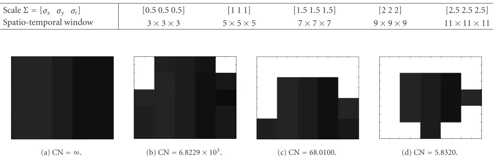 Table 1: Experimental scales and spatial windows for the spatio-temporal Gaussian ﬁlter, where the three component values in Σ correspondto the scales on directions x, y, and t, respectively.