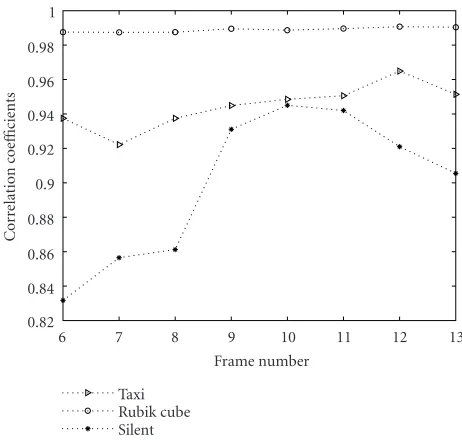 Figure 7: Correlation coeﬃcients computed over a range of succes-sive video frames.