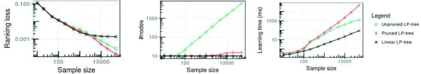 Figure 2: Ranking loss (left), size of the learnt LP-tree (middle) and learning time (right) w.r.t