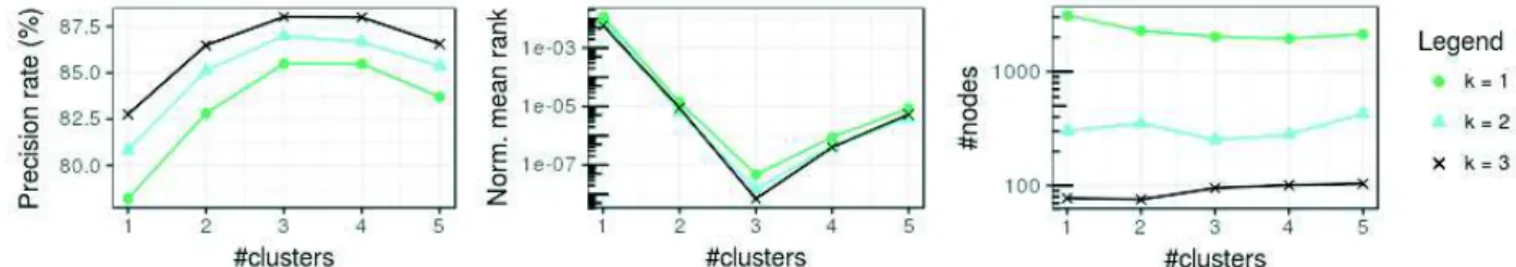 Figure 3: Precision (left), normalised expected rank (middle) and size (right) of learnt unpruned LP-trees w.r.t
