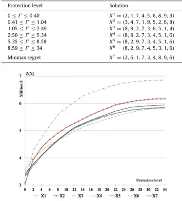 Fig. 1. Robust cost of assignments x 1 , . . . , x 7 versus protection level Γ .