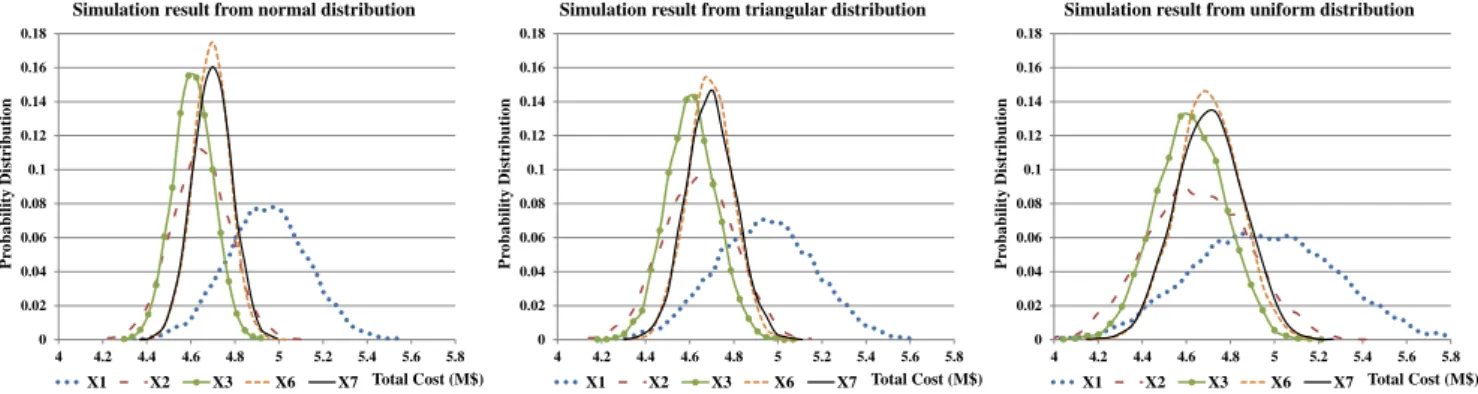 Fig. 2. Probability distributions of total cost for assignments x 1 , x 2 , x 3 , x 6 , and x 7 in simulation results from normal, triangular, and uniform distributions for uncertain material flows.