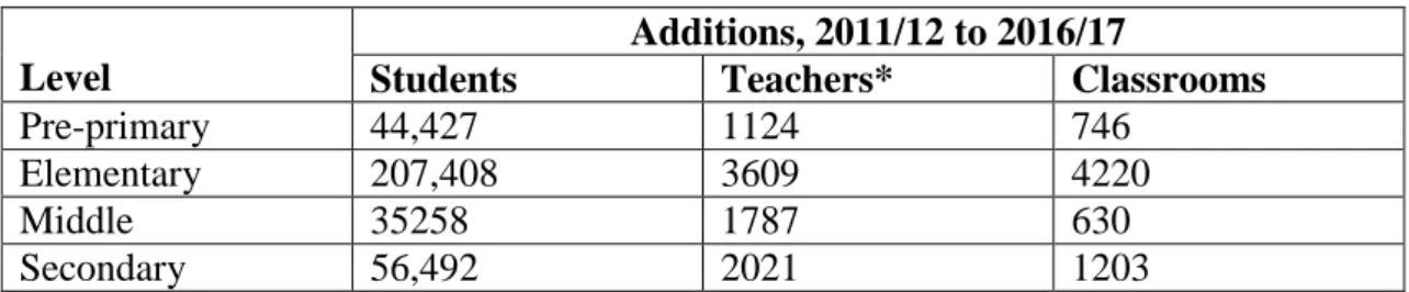 Table 2: Additional Students, Teachers and Classrooms between 2010/11 and 2015/16. 
