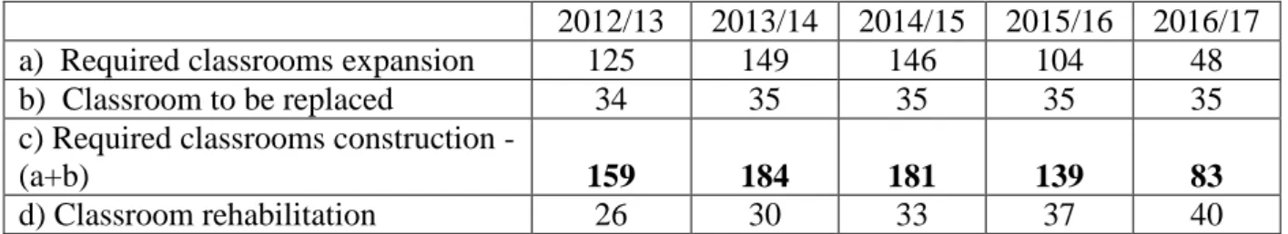 Table 8:  Projected classroom requirements in pre-primary schools 