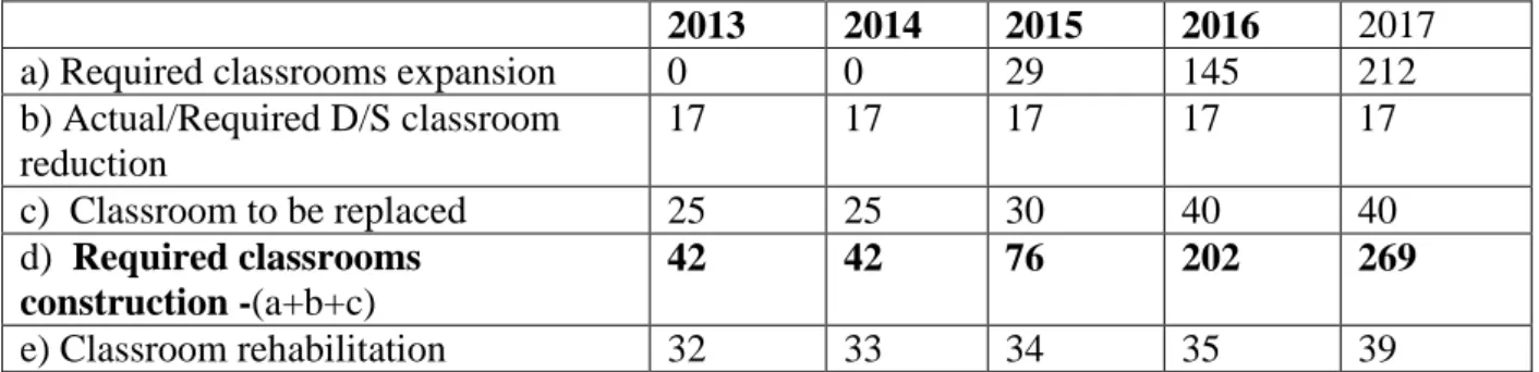 Table 10- Projected classroom requirements in middle schools 