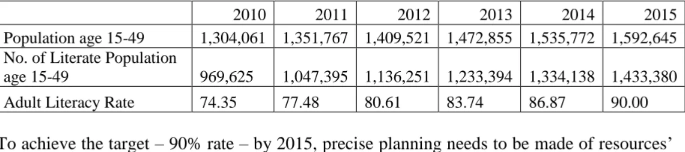 Table  11  sets  out  the  projection  for  literacy  programme  over  the  five  year  period