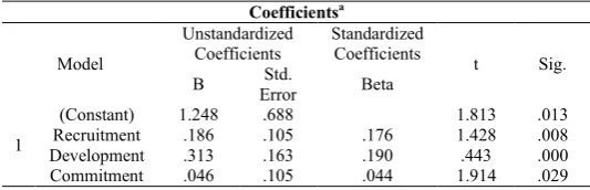 Table 1 Test Results for Multiple Regression Analysis  