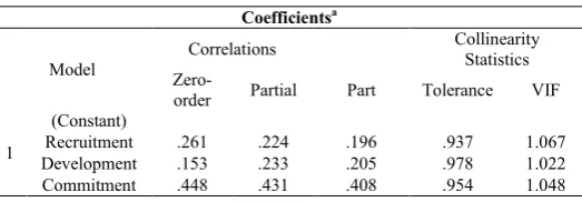 Table 4 Partial Determination Coefficient (R2)  