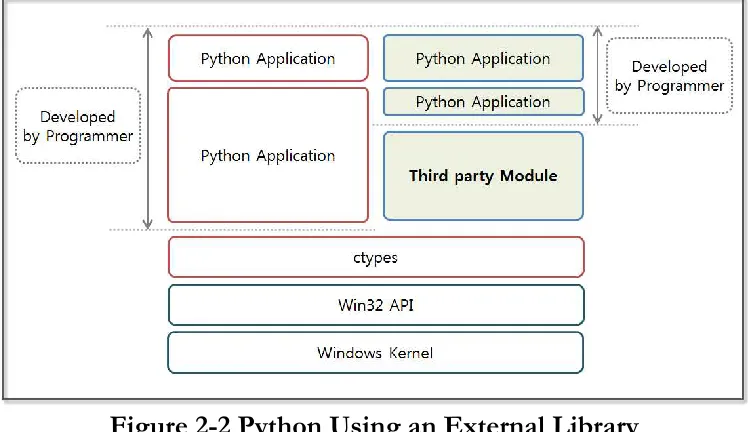 Figure 2-2 Python Using an External Library 