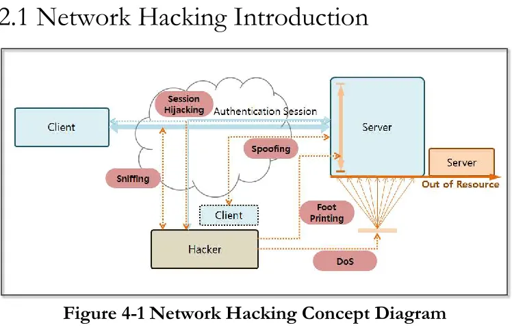 Figure 4-1 Network Hacking Concept Diagram 