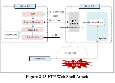 Figure 2-25 FTP Web Shell Attack 