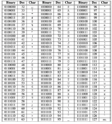 Fig. 1.10  The ASCII table